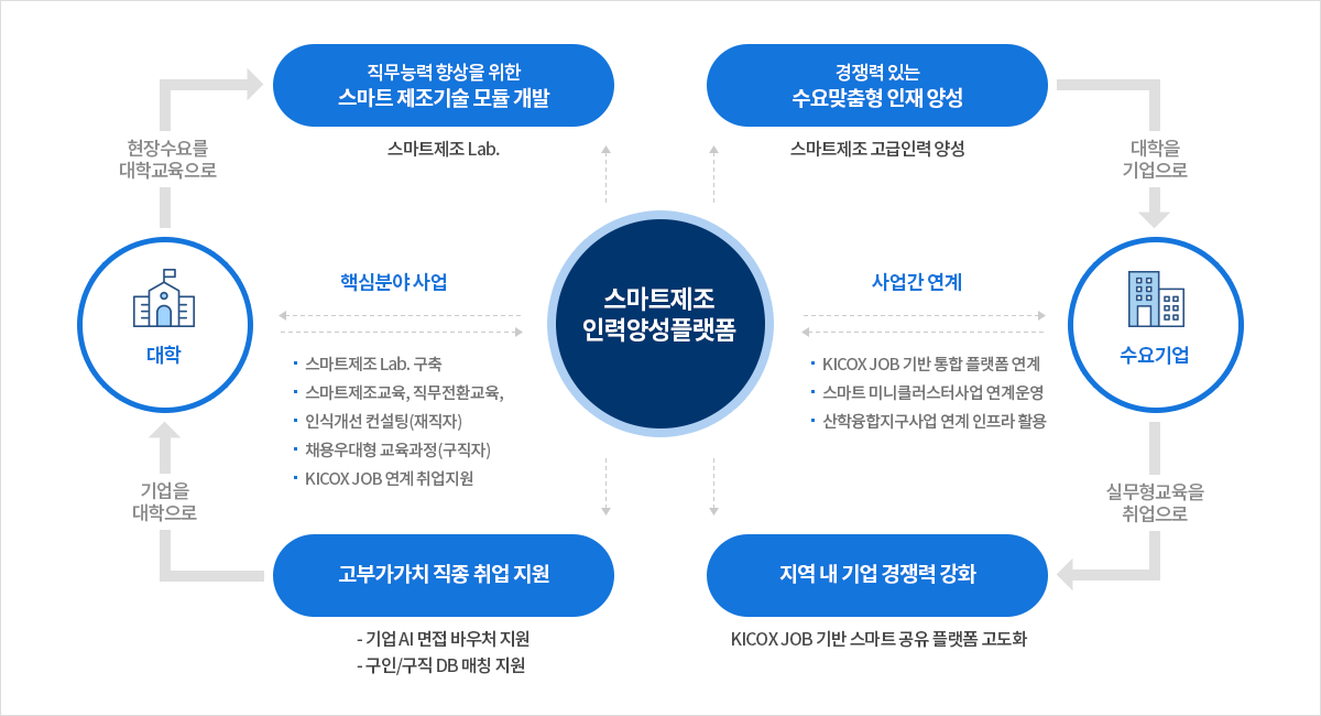 스마트제조 인력양성 플랫폼 체계도